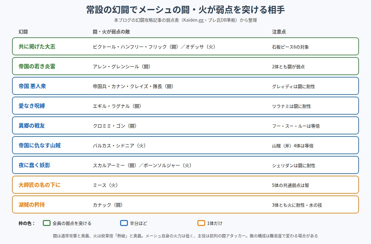 常設の幻闘でメーシュの闘・火が弱点を突ける相手の図