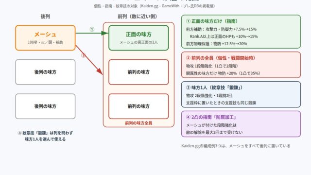 108星メーシュのバフが届く範囲の図
