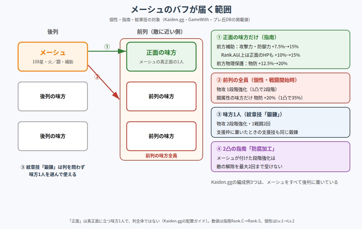 メーシュのバフが届く範囲の図