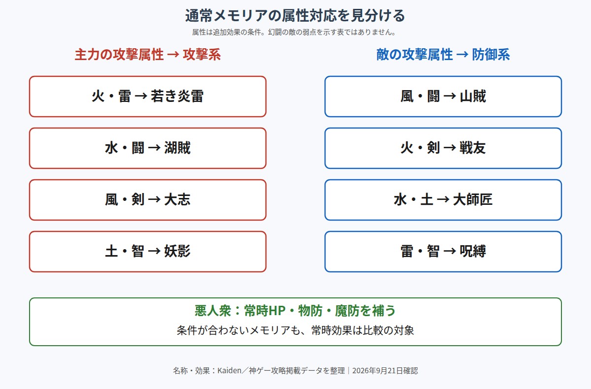 通常メモリア9種の属性対応表の図。火と雷は若き炎雷、水と闘は湖賊、風と剣は大志、土と智は妖影、風と闘は山賊、火と剣は戦友、水と土は大師匠、雷と智は呪縛に対応し、悪人衆は常時HPと防御を補うと示している