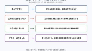 火力不足・耐久不足など現在の課題から優先メモリアを選ぶ図