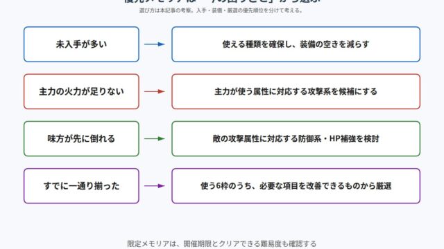 火力不足・耐久不足など現在の課題から優先メモリアを選ぶ図