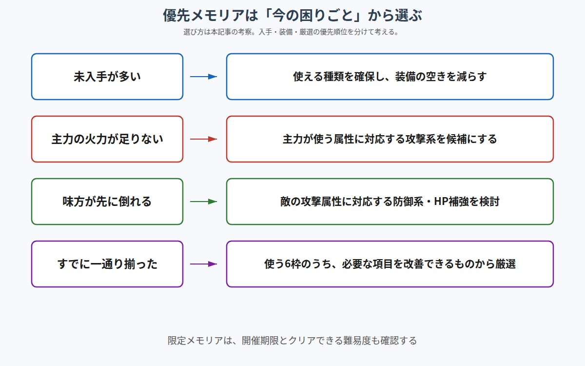 困りごとから優先するメモリアを選ぶ流れをまとめた図。未入手が多い、火力不足、味方が先に倒れる、一通り揃ったの4パターン別に、確保・攻撃系・防御系・厳選の方針を示している