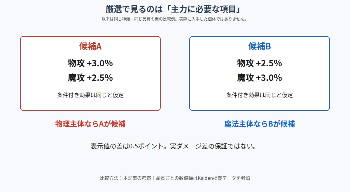 同じ種類・同じ品質のメモリアを比較する仮の例の図。候補Aは物攻プラス3.0パーセントと魔攻プラス2.5パーセント、候補Bは物攻プラス2.5パーセントと魔攻プラス3.0パーセントで、物理主体ならA、魔法主体ならBが候補と示している