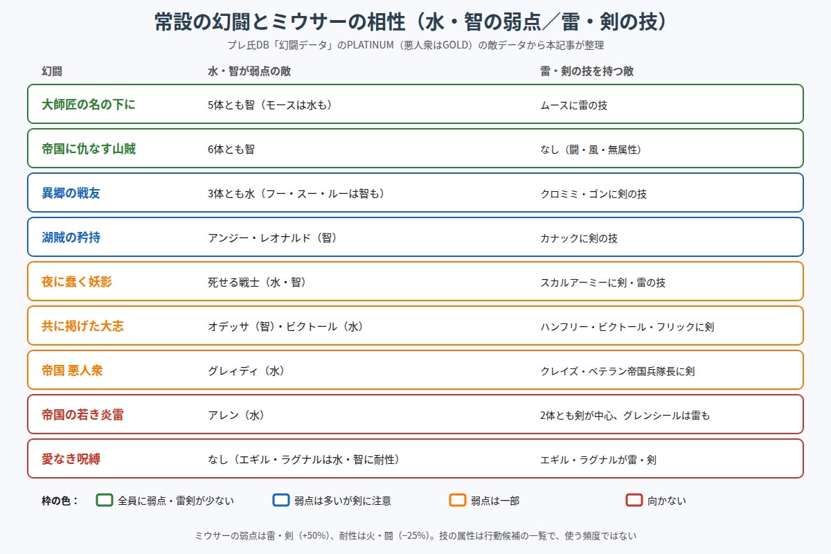 常設の幻闘とミウサーの相性の図
