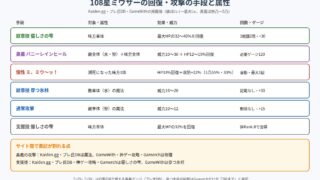 108星ミウサーの回復・攻撃の手段と属性の図