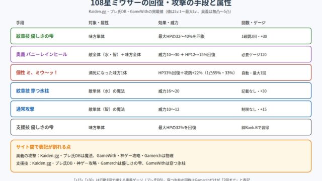 108星ミウサーの回復・攻撃の手段と属性の図
