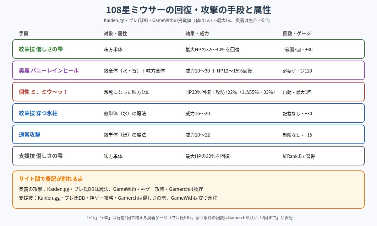 108星ミウサーの回復・攻撃の手段と属性の図