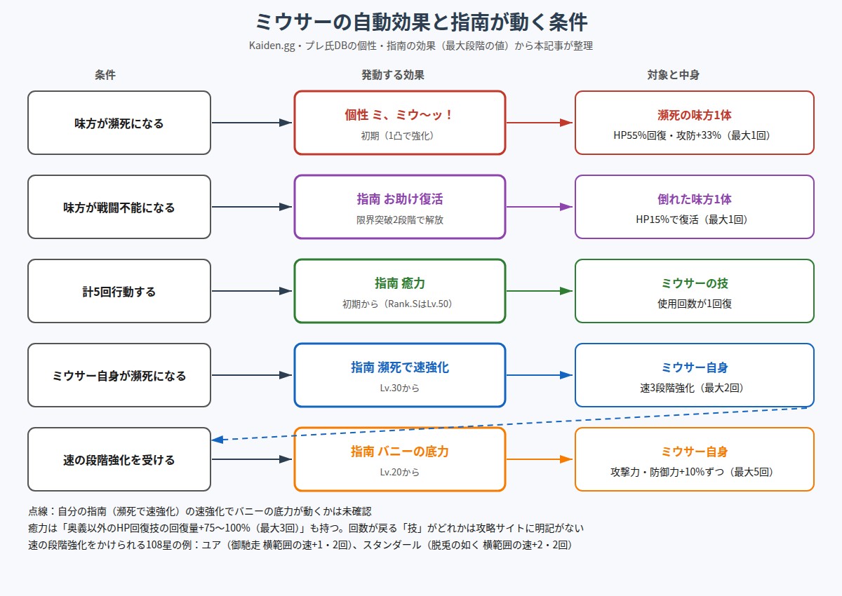 ミウサーの自動効果と指南が動く条件の図
