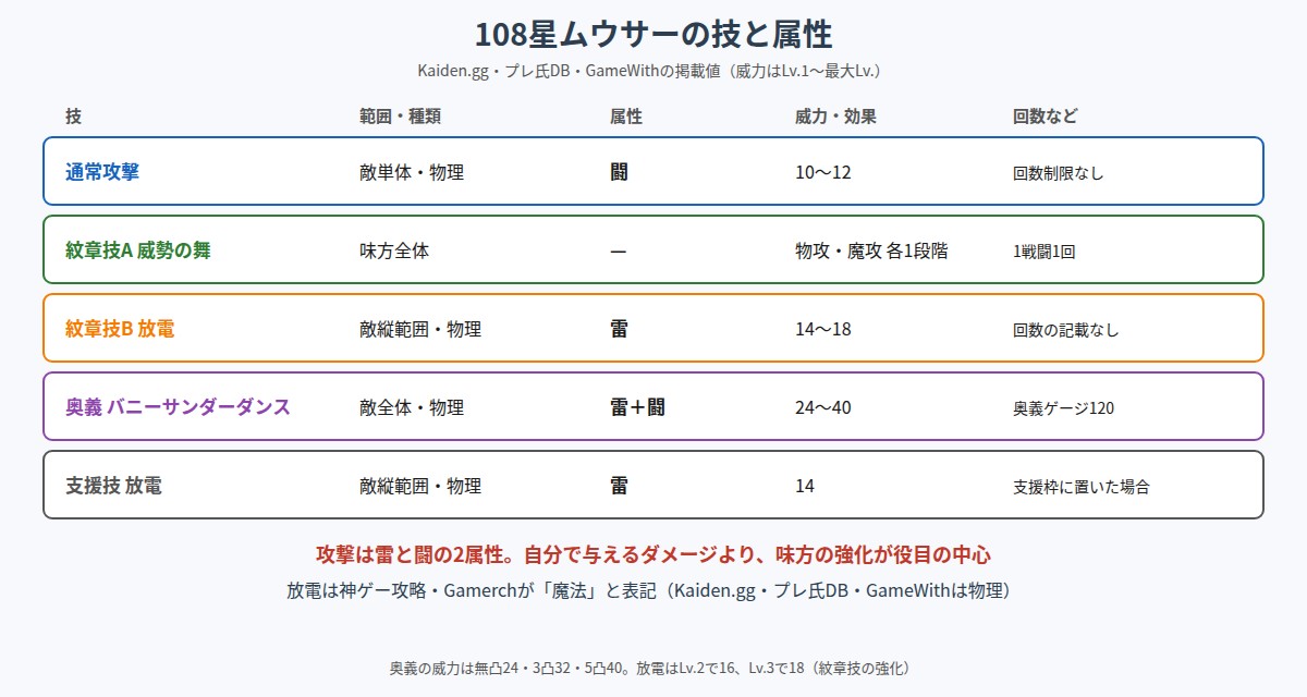 108星ムウサーの技と属性の図