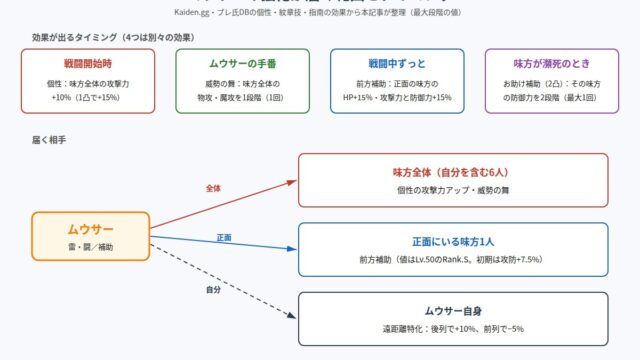 108星ムウサーの強化が届く範囲とタイミングの図