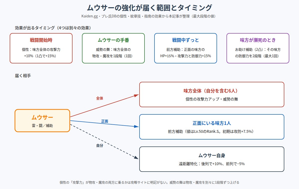 ムウサーの強化が届く範囲とタイミングの図