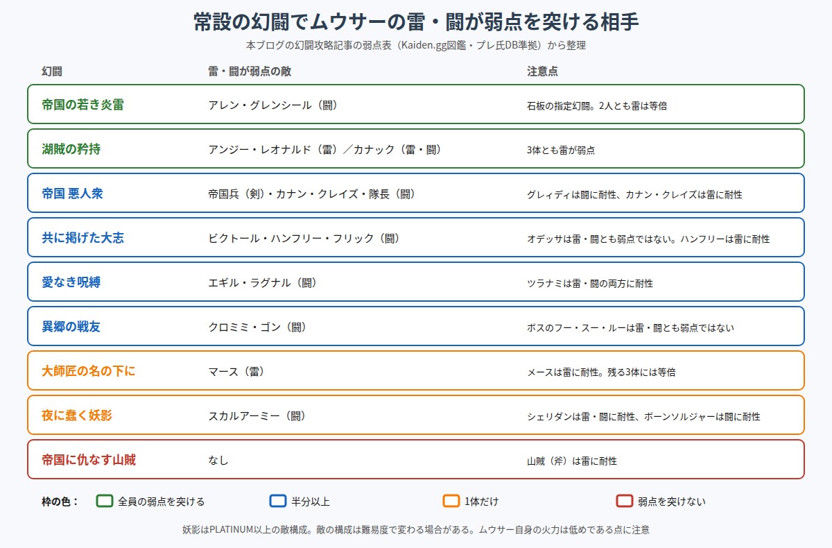 常設の幻闘でムウサーの雷・闘が弱点を突ける相手の図