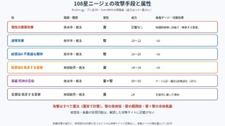 108星ニージェの攻撃手段と属性の図