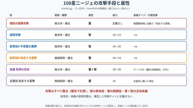108星ニージェの攻撃手段と属性の図
