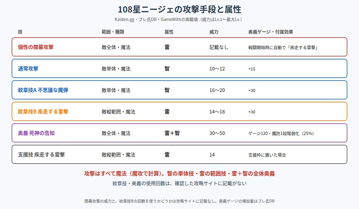 108星ニージェの攻撃手段と属性の図