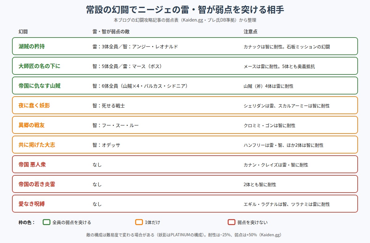 常設の幻闘でニージェの雷・智が弱点を突ける相手の図