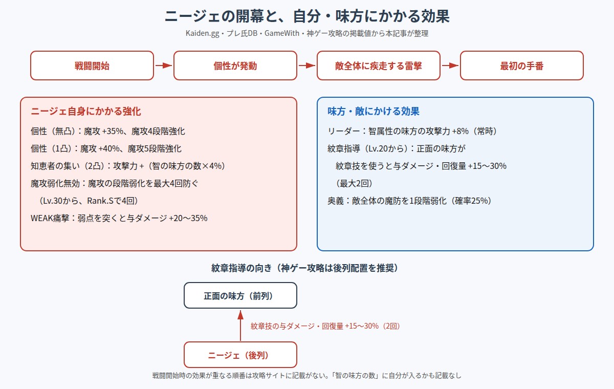ニージェの開幕と、自分・味方にかかる効果の図