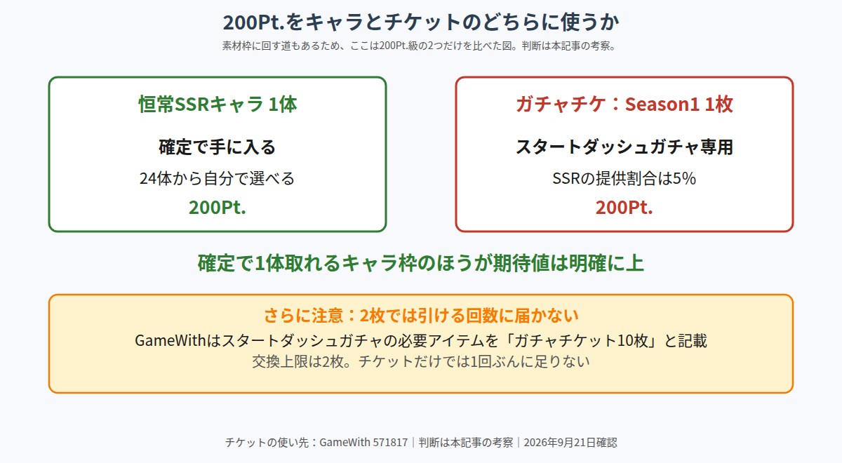 200Ptで恒常SSRとガチャチケットを比較した図