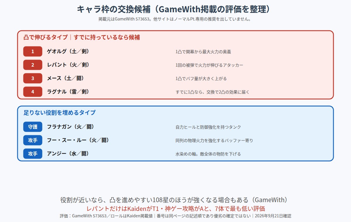 ノーマルPt交換所のおすすめキャラを整理した図