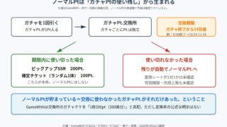 幻想水滸伝 STAR LEAP ノーマルPtが生まれる流れの図