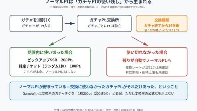 幻想水滸伝 STAR LEAP ノーマルPtが生まれる流れの図