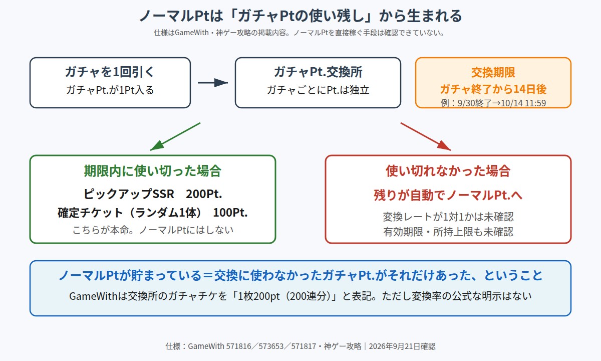 幻想水滸伝 STAR LEAP ノーマルPtが生まれる流れの図