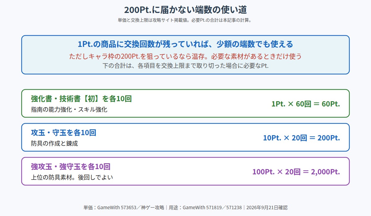 ノーマルPtの端数を素材枠で使い切る方法を示した図