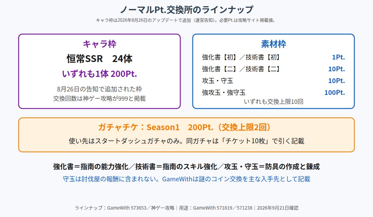 ノーマルPt交換所のラインナップを整理した図