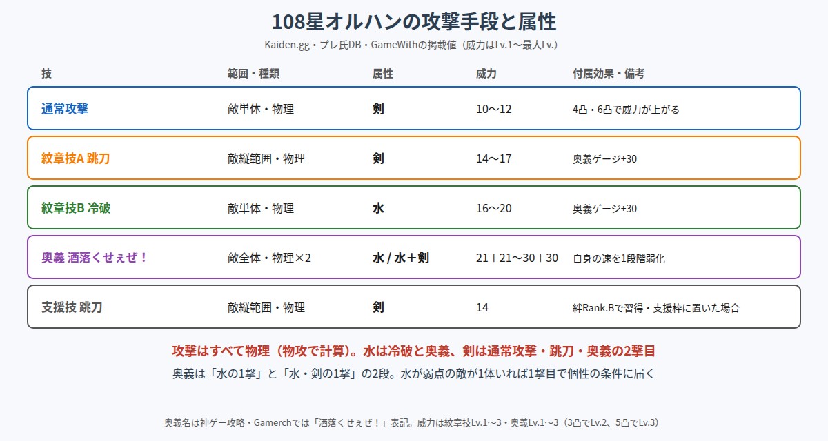 108星オルハンの攻撃手段と属性の図