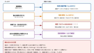 108星オルハンの自己強化4つと発動のきっかけの図