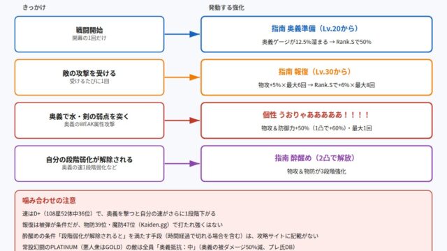 108星オルハンの自己強化4つと発動のきっかけの図