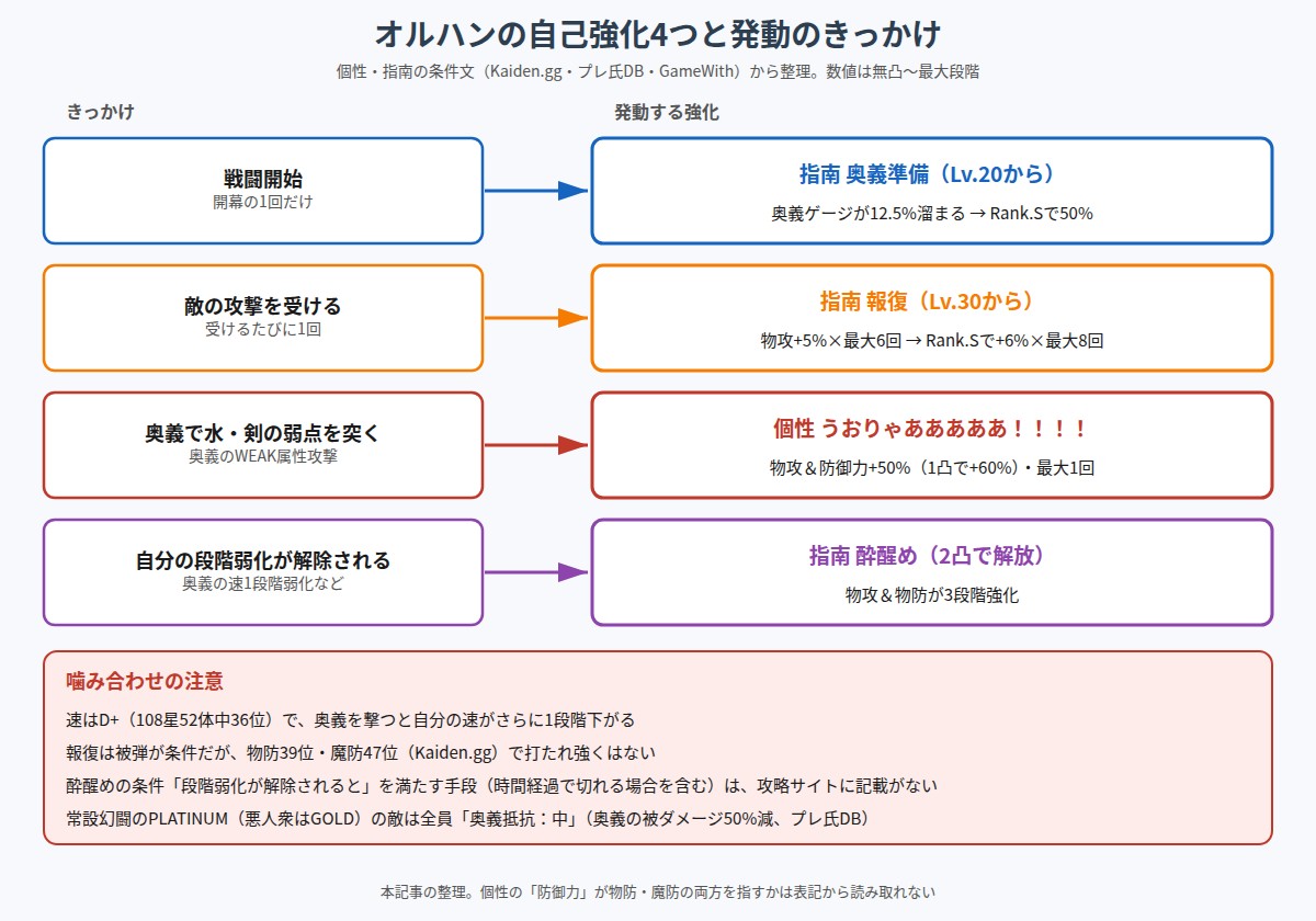 オルハンの自己強化4つと発動のきっかけの図