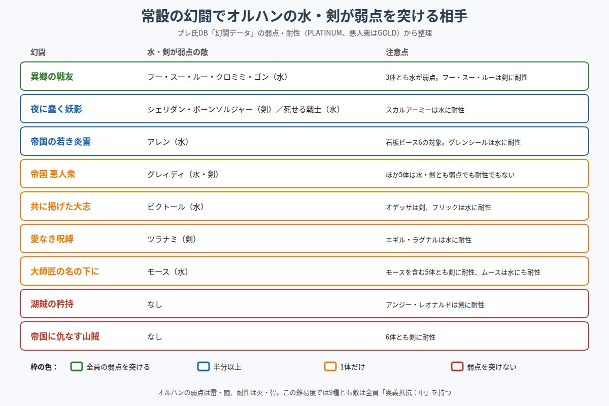 常設の幻闘でオルハンの水・剣が弱点を突ける相手の図