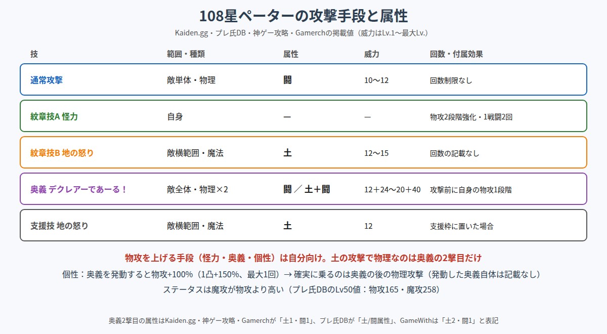108星ペーターの攻撃手段と属性の図