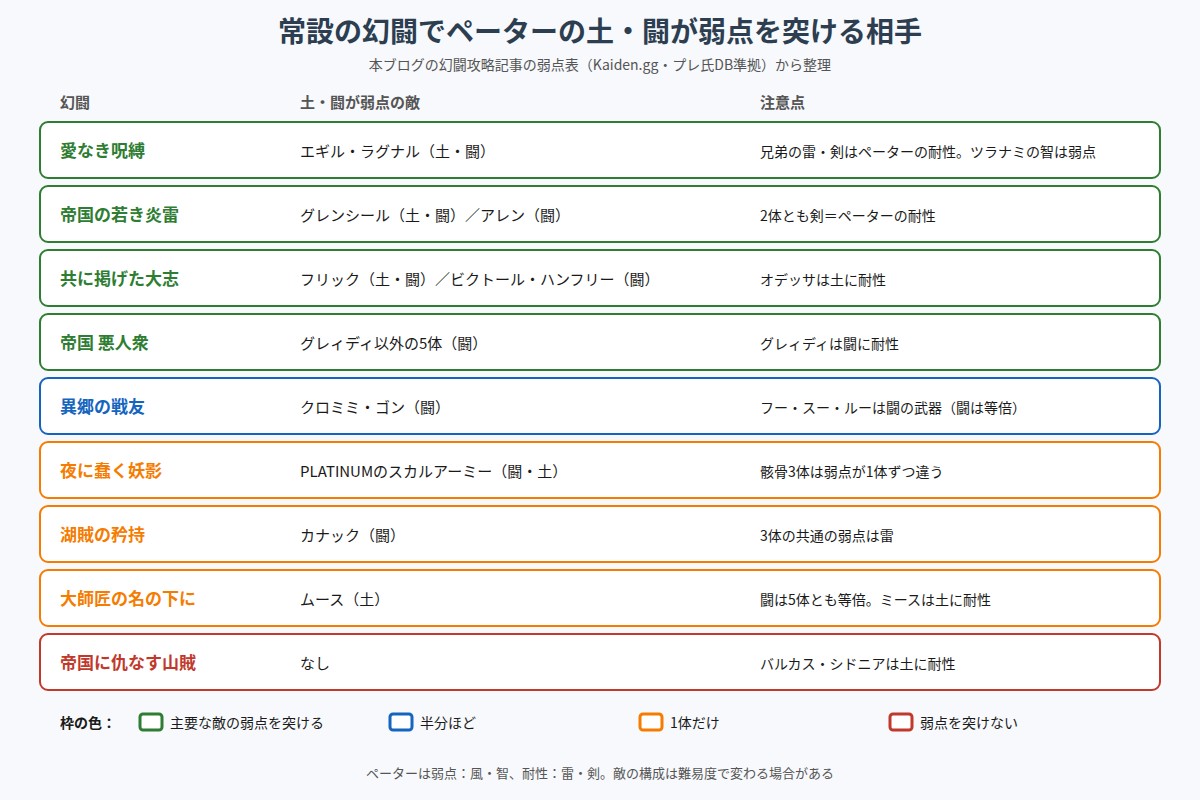常設の幻闘でペーターの土・闘が弱点を突ける相手の図