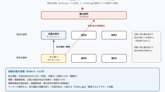 108星ペーターの配置とバフ・デバフの向きの図