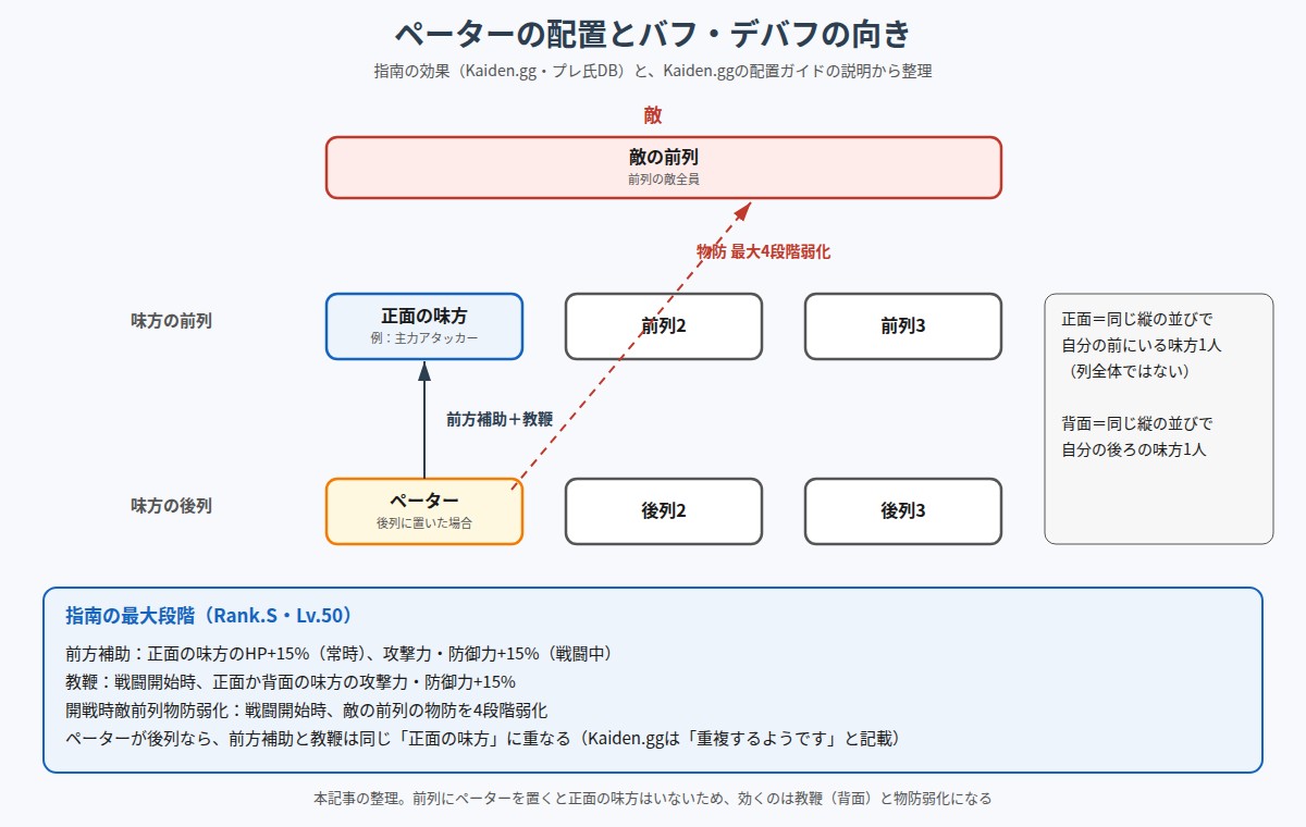 ペーターの配置とバフ・デバフの向きの図