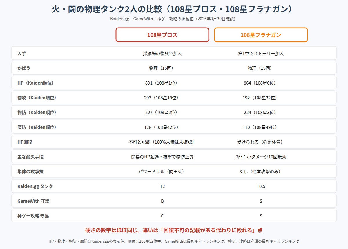 108星プロスと108星フラナガンの比較の図