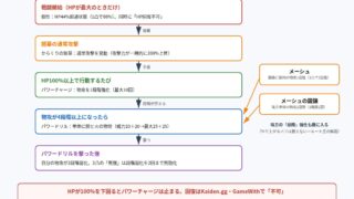 108星プロスのHPと物攻段階の仕組みの図