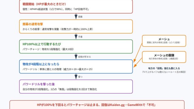 108星プロスのHPと物攻段階の仕組みの図