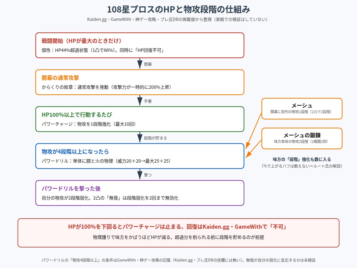 108星プロスのHPと物攻段階の仕組みの図