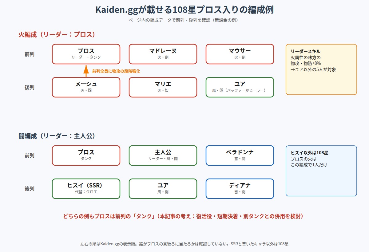 Kaiden.ggが載せる108星プロス入りの編成例の図