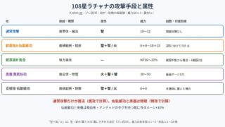 108星ラチャナの攻撃手段と属性の図