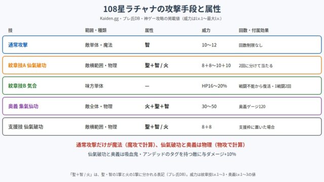 108星ラチャナの攻撃手段と属性の図