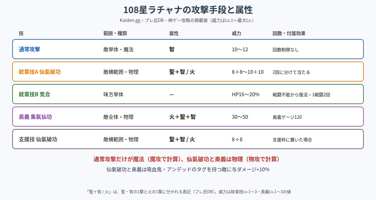 108星ラチャナの攻撃手段と属性の図