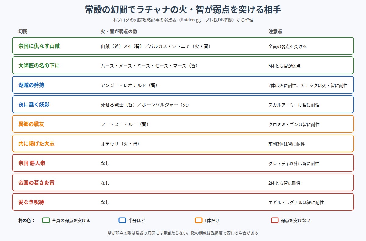 常設の幻闘でラチャナの火・智が弱点を突ける相手の図