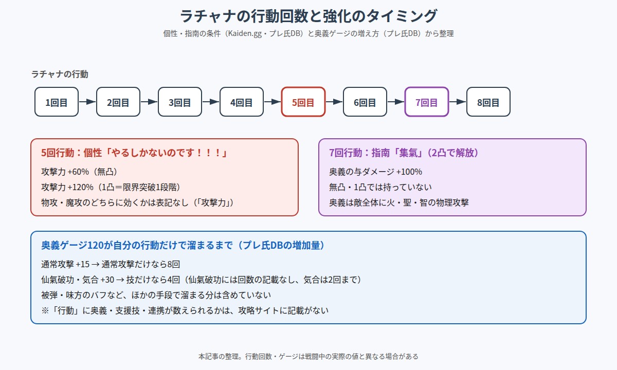ラチャナの行動回数と強化のタイミングの図