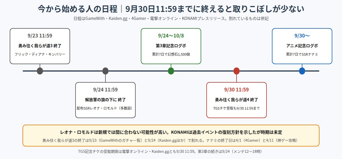 9月23日から9月30日以降までの、ガチャ終了日やログインボーナスの日程を並べたタイムラインの図