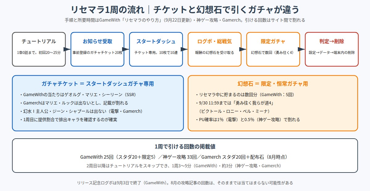幻想水滸伝 STAR LEAPのリセマラ1周の流れと、ガチャチケットと幻想石で引けるガチャの違いを示した図